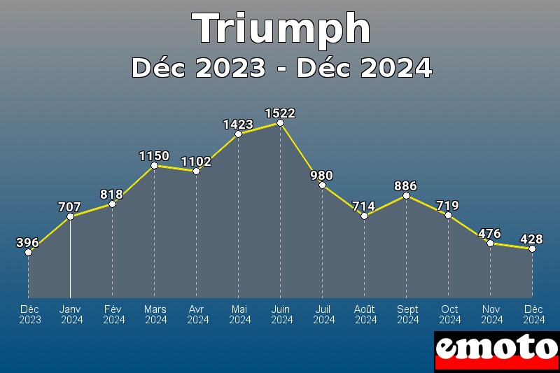 Triumph les plus immatriculés de Déc 2023 à Déc 2024