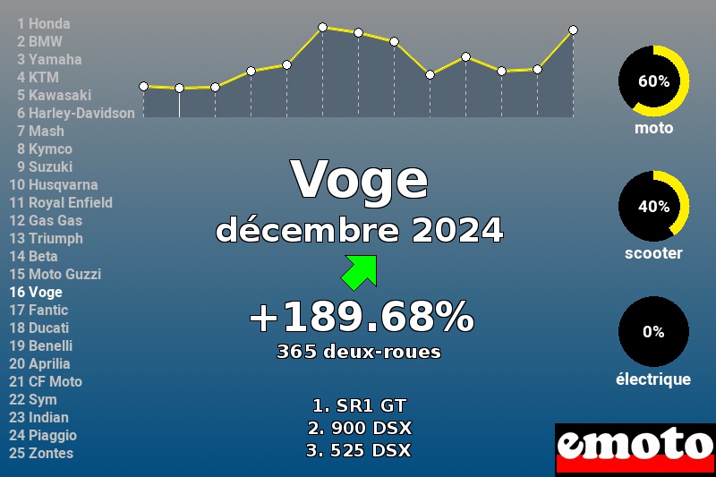 Immatriculations Voge en France en décembre 2024