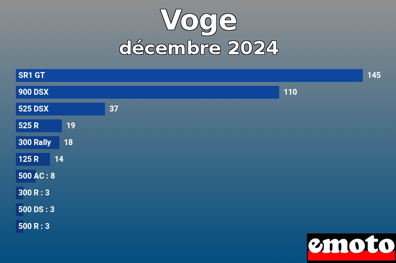 Les 10 Voge les plus immatriculés en décembre 2024