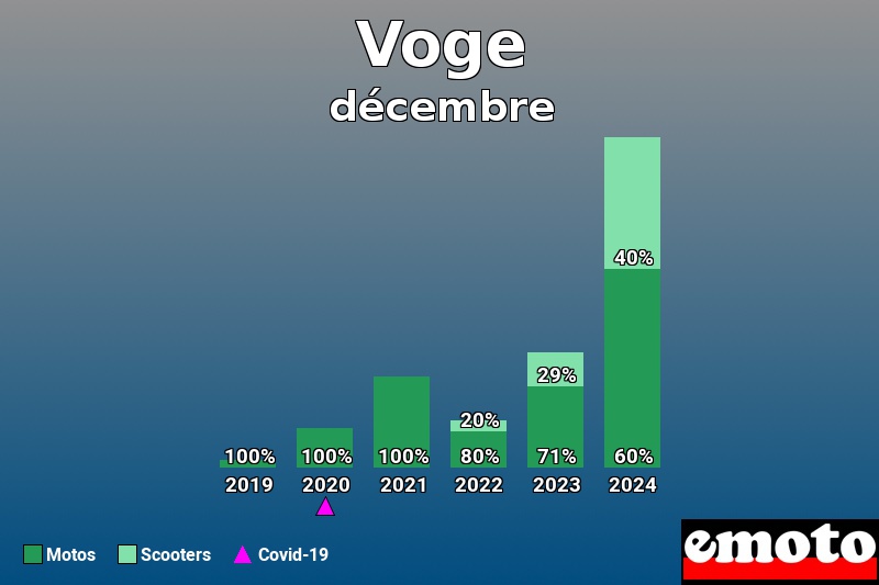 Répartition Motos Scooters Voge en décembre 2024