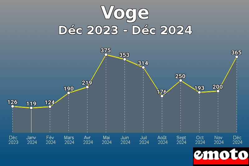 Voge les plus immatriculés de Déc 2023 à Déc 2024