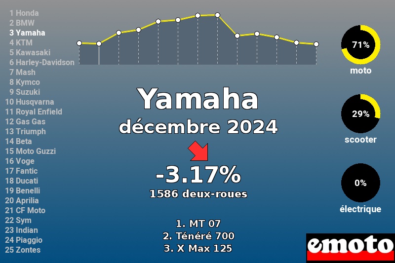 Immatriculations Yamaha en France en décembre 2024