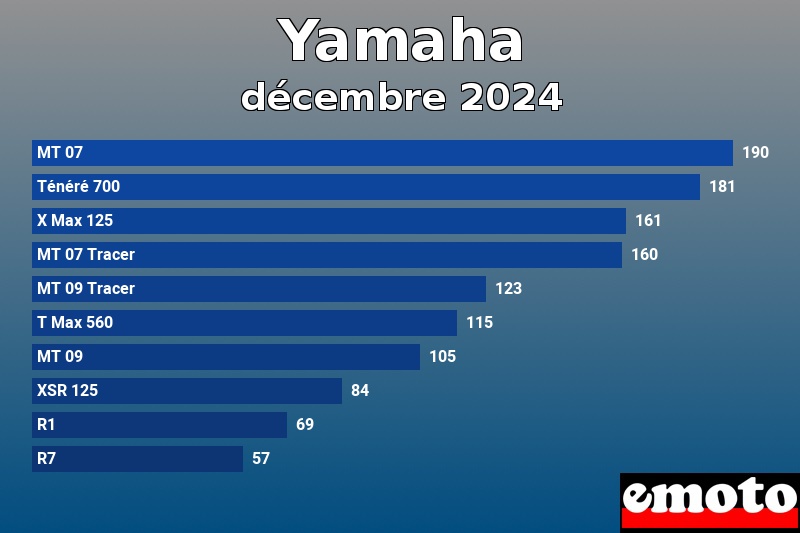 Les 10 Yamaha les plus immatriculés en décembre 2024