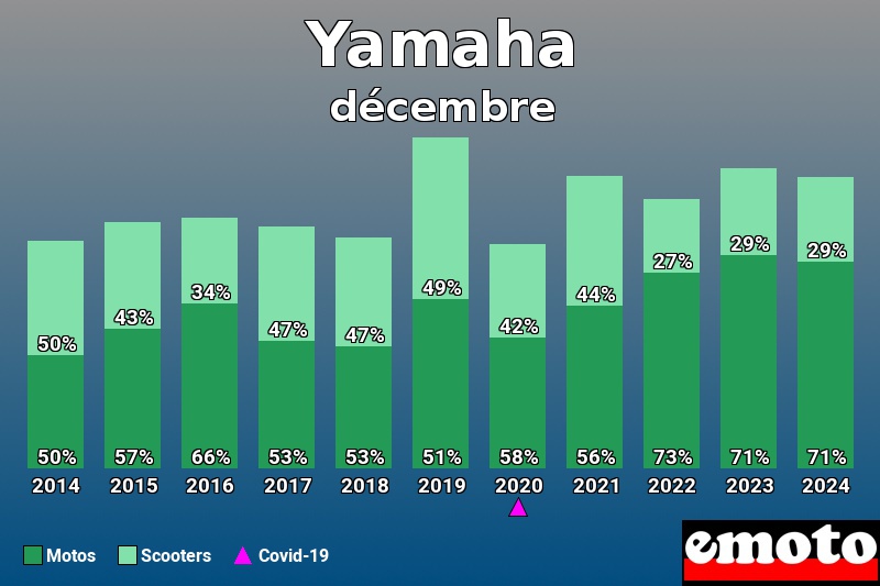 Répartition Motos Scooters Yamaha en décembre 2024