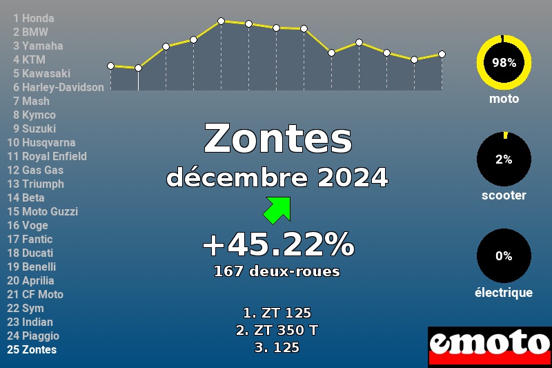 Immatriculations Zontes en France en décembre 2024