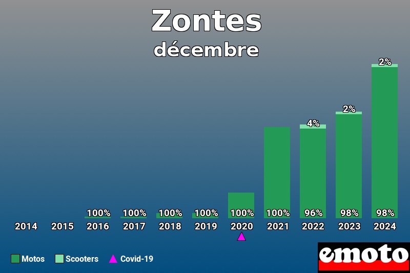 Répartition Motos Scooters Zontes en décembre 2024