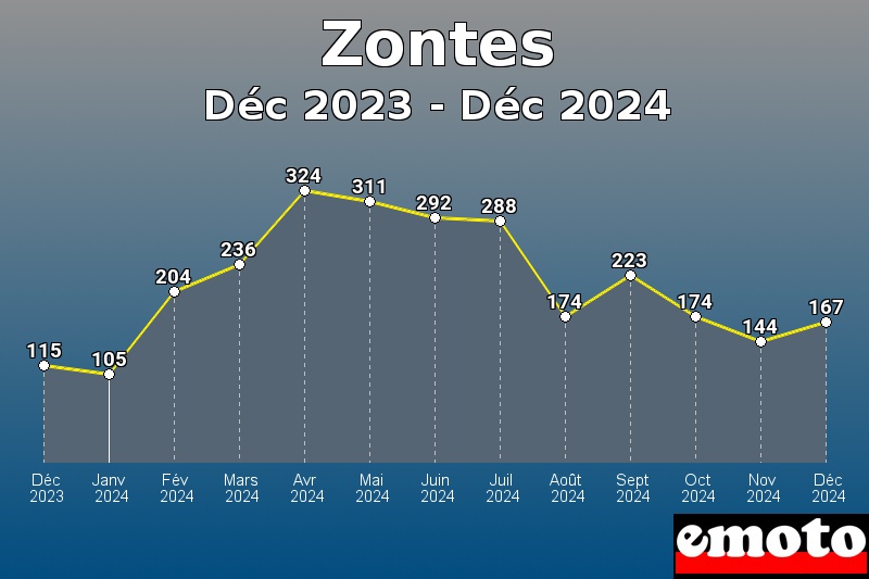 Zontes les plus immatriculés de Déc 2023 à Déc 2024