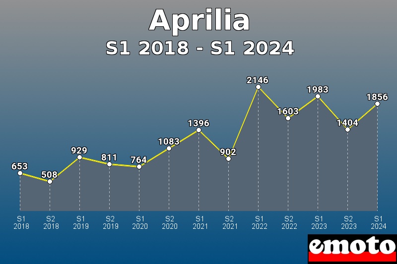 Aprilia les plus immatriculés de S1 2018 à S1 2024