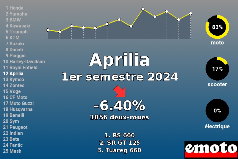 Immatriculations Aprilia en France au 1er semestre 2024