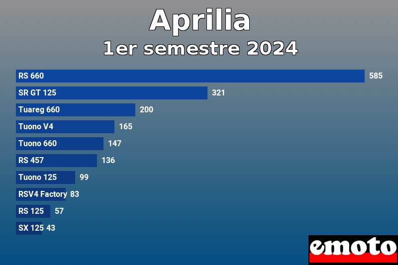 Les 10 Aprilia les plus immatriculés en 1er semestre 2024