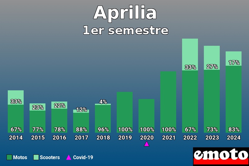 Répartition Motos Scooters Aprilia en 1er semestre 2024