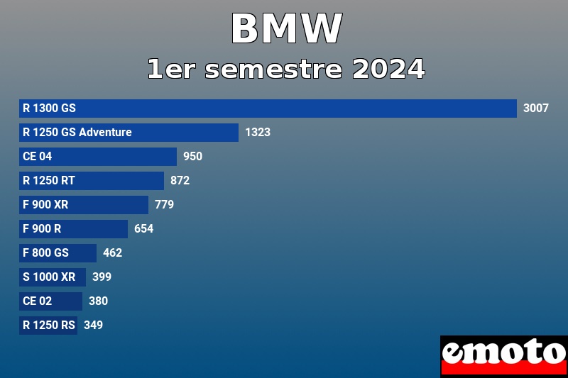 Les 10 BMW les plus immatriculés en 1er semestre 2024