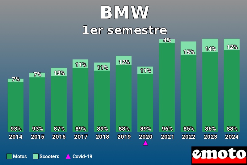 Répartition Motos Scooters BMW en 1er semestre 2024