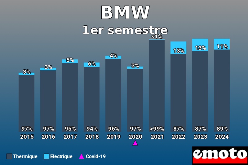 Répartition Thermique Electrique BMW en 1er semestre 2024