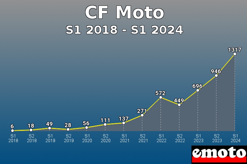 CF Moto les plus immatriculés de S1 2018 à S1 2024