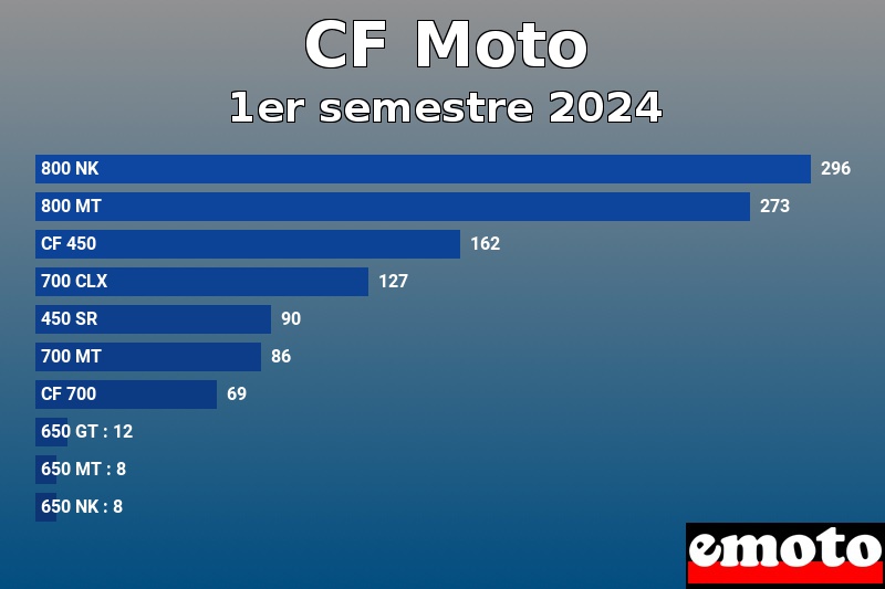 Les 10 CF Moto les plus immatriculés en 1er semestre 2024