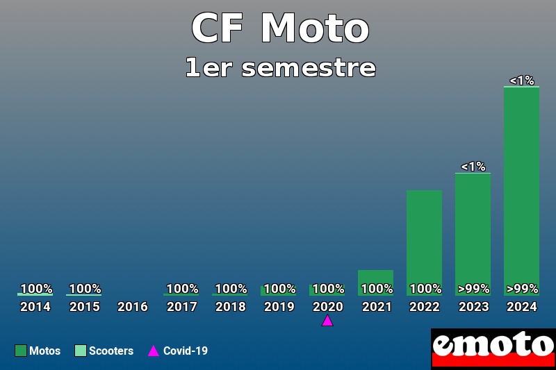 Répartition Motos Scooters CF Moto en 1er semestre 2024