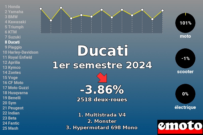 Immatriculations Ducati en France au 1er semestre 2024