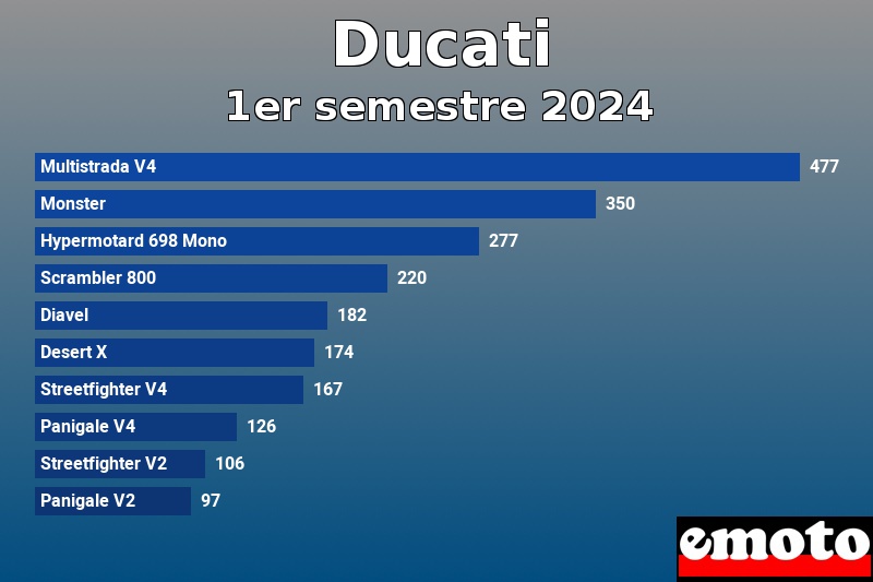 Les 10 Ducati les plus immatriculés en 1er semestre 2024