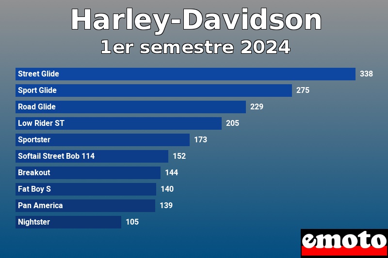 Les 10 Harley-Davidson les plus immatriculés en 1er semestre 2024