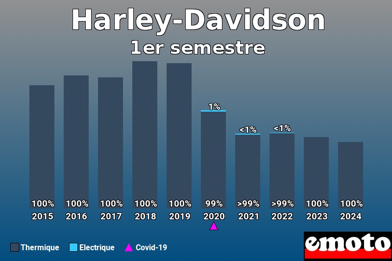 Répartition Thermique Electrique Harley-Davidson en 1er semestre 2024