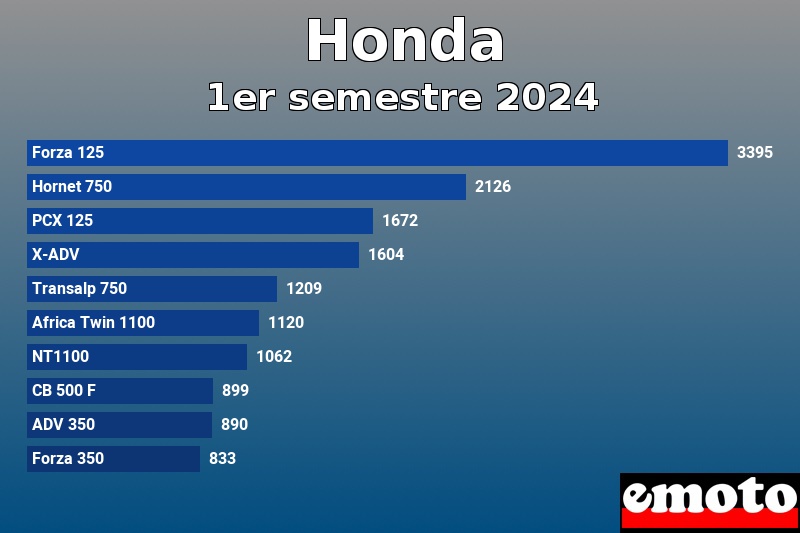 Les 10 Honda les plus immatriculés en 1er semestre 2024