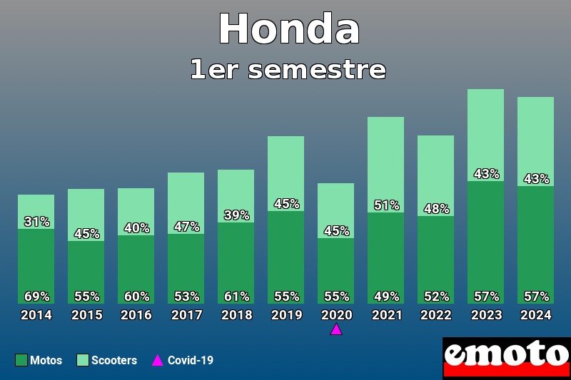 Répartition Motos Scooters Honda en 1er semestre 2024