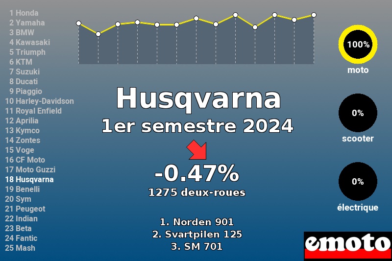 Immatriculations Husqvarna en France au 1er semestre 2024