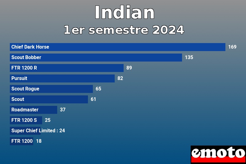 Les 10 Indian les plus immatriculés en 1er semestre 2024