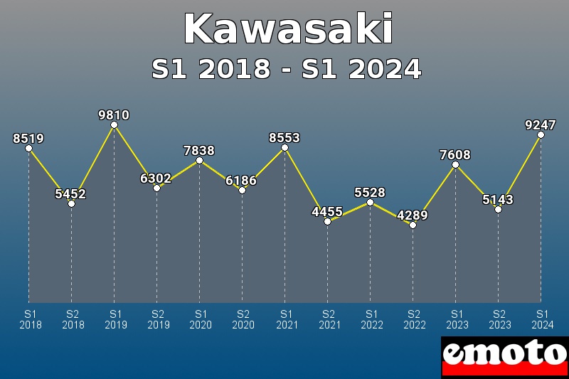 Kawasaki les plus immatriculés de S1 2018 à S1 2024