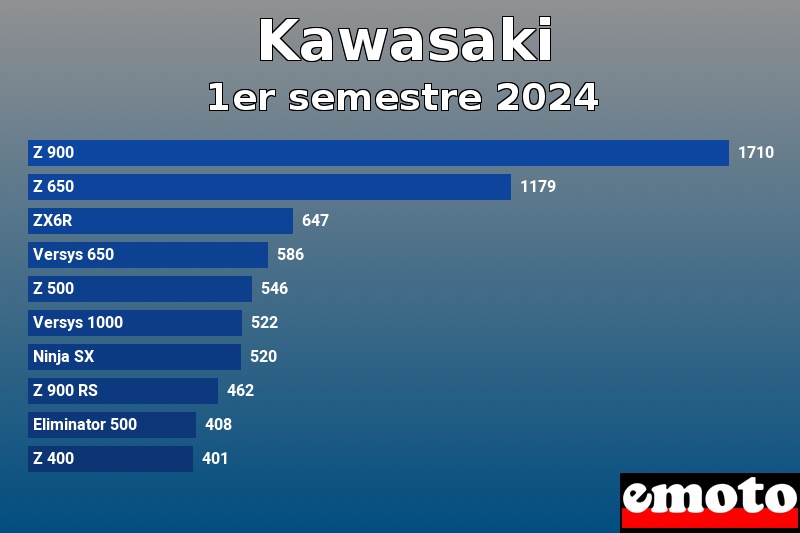 Les 10 Kawasaki les plus immatriculés en 1er semestre 2024