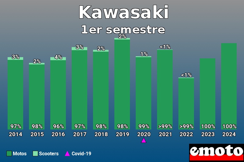 Répartition Motos Scooters Kawasaki en 1er semestre 2024