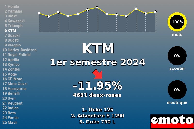 Immatriculations KTM en France au 1er semestre 2024