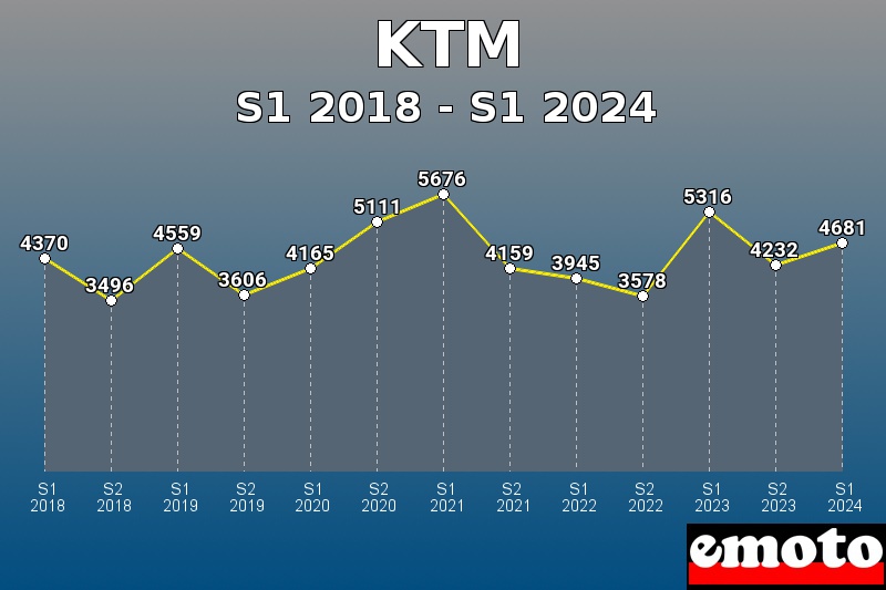 KTM les plus immatriculés de S1 2018 à S1 2024