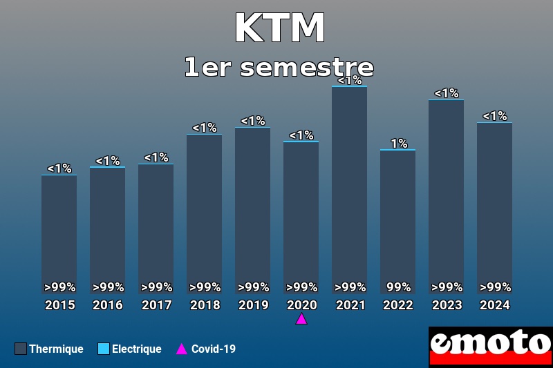 Répartition Thermique Electrique KTM en 1er semestre 2024