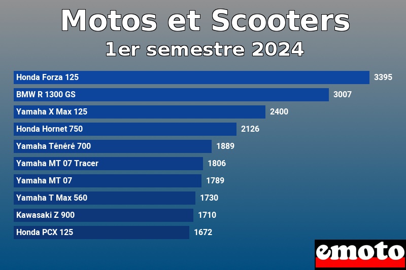 Les 10 Motos et Scooters les plus immatriculés en 1er semestre 2024