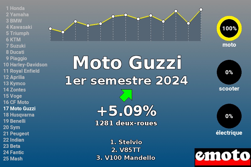 Immatriculations Moto Guzzi en France au 1er semestre 2024