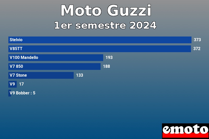 Les 7 Moto Guzzi les plus immatriculés en 1er semestre 2024