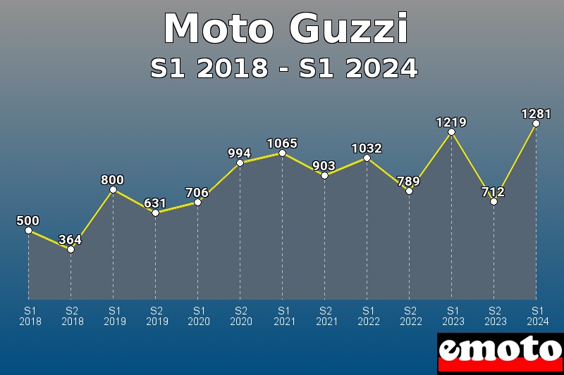 Moto Guzzi les plus immatriculés de S1 2018 à S1 2024