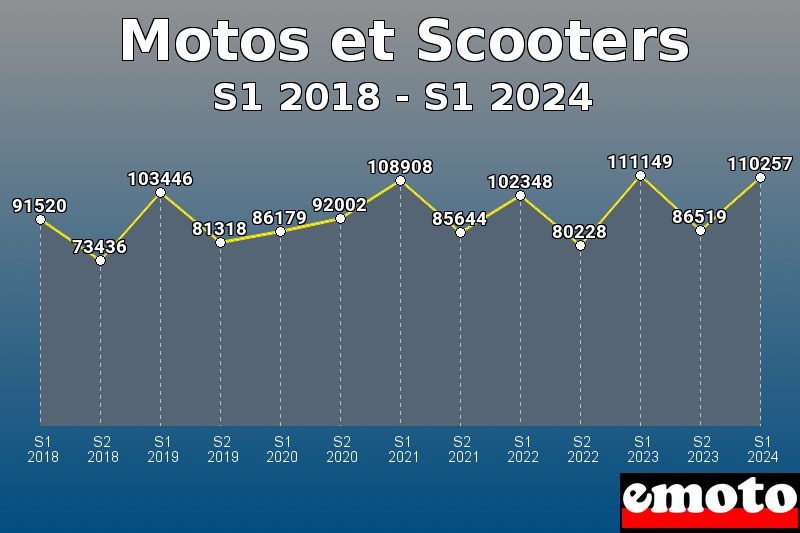 Motos et Scooters les plus immatriculés de S1 2018 à S1 2024