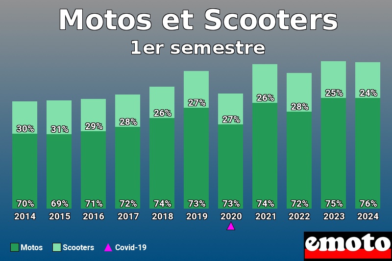 Répartition Motos Scooters Motos et Scooters en 1er semestre 2024