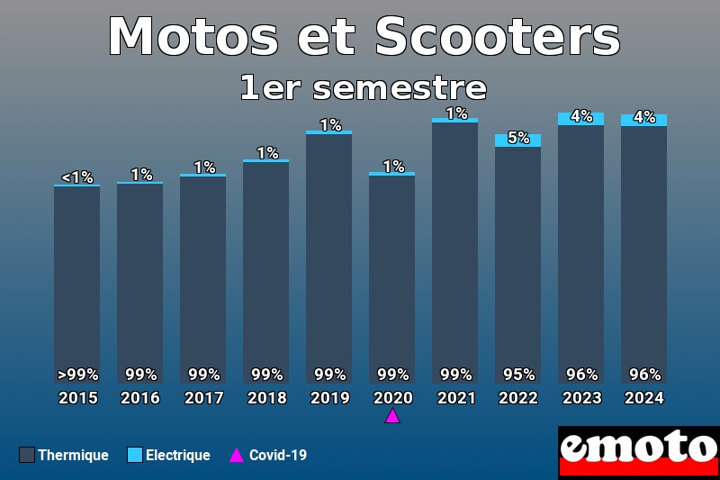 Répartition Thermique Electrique Motos et Scooters en 1er semestre 2024