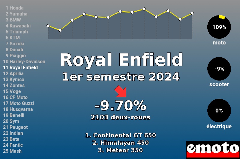 Immatriculations Royal Enfield en France au 1er semestre 2024