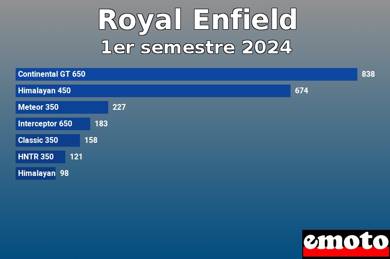 Les 7 Royal Enfield les plus immatriculés en 1er semestre 2024