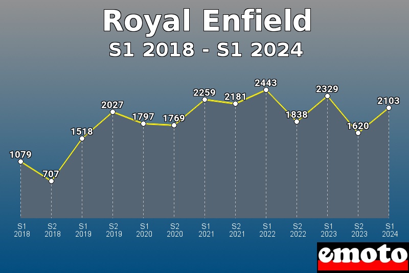 Royal Enfield les plus immatriculés de S1 2018 à S1 2024