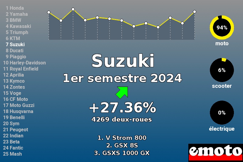 Immatriculations Suzuki en France au 1er semestre 2024