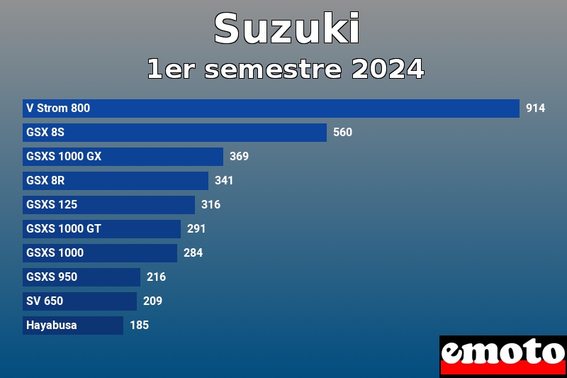 Les 10 Suzuki les plus immatriculés en 1er semestre 2024