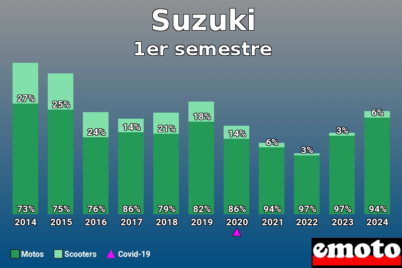 Répartition Motos Scooters Suzuki en 1er semestre 2024