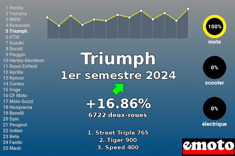 Immatriculations Triumph en France au 1er semestre 2024