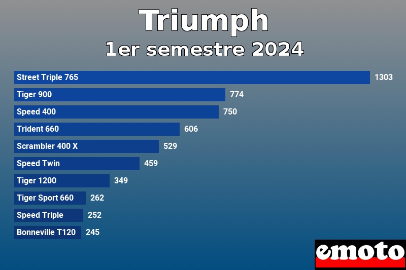 Les 10 Triumph les plus immatriculés en 1er semestre 2024